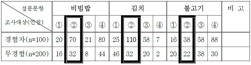 표 22 경험인과 무경험인의 여백크기에 관한 미각선호도 비교>