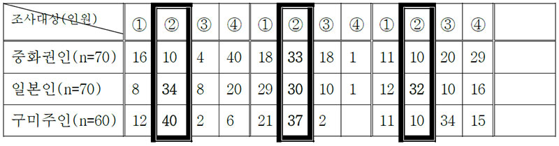 표 23 민족별 여백크기에 관한 미각선호도 비교