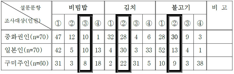 표 8 민족별 음식담기 형태에 관한 미각선호도 비교