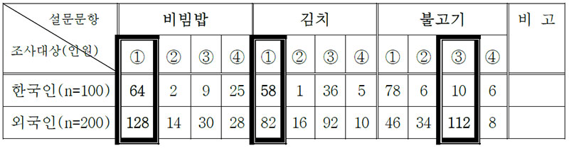 표 9 한국인과 외국인의 그릇 형태에 관한 미각선호도 비교