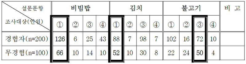 표 10 경험자와 무경험자의 그릇 형태에 관한 미각선호도 비교