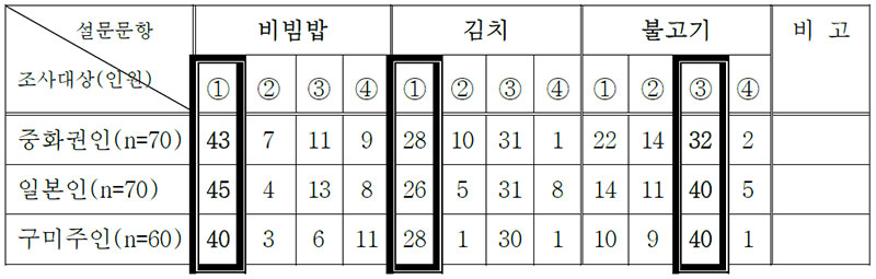 표 11 민족별 그릇 형태에 관한 미각선호도 비교