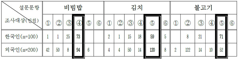 표 12 한국인과 외국인의 그릇 색채에 관한 미각선호도 비교