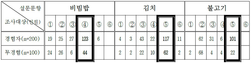 표 13 경험인과 무경험인의 그릇 색채에 관한 미각선호도 비교