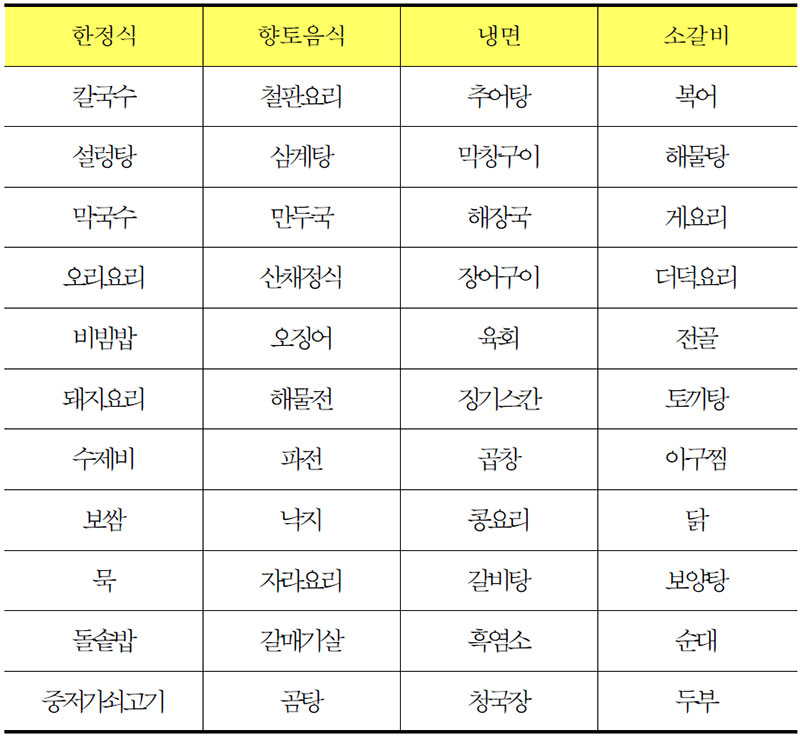 한식업의 메뉴