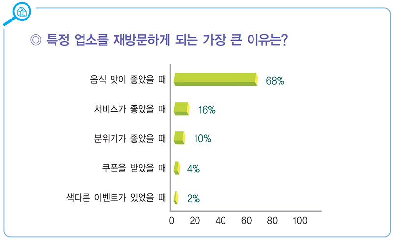 외식업소를 찾는 이유