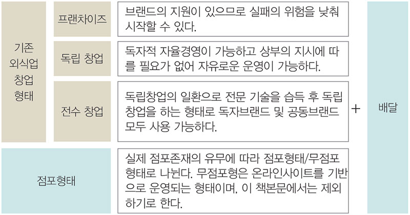 음식배달전문점 분식점 창업 전략