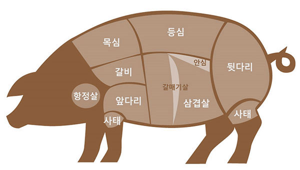 돼지고기 부위별 용도