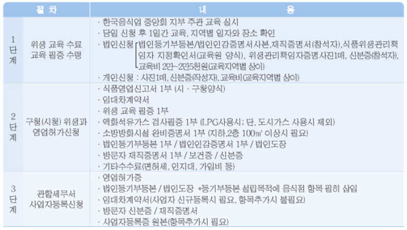 음식점 개설 인허가 사항