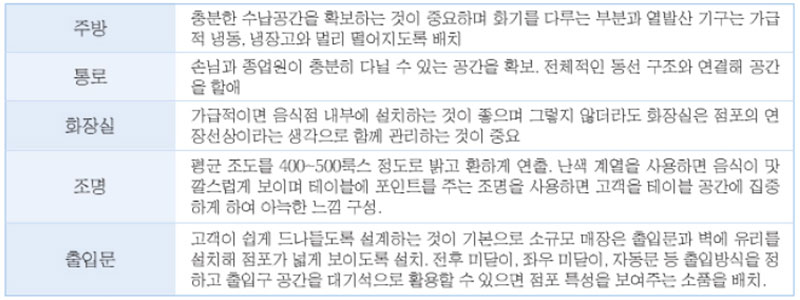 음식점 인테리어 공사 주요내용