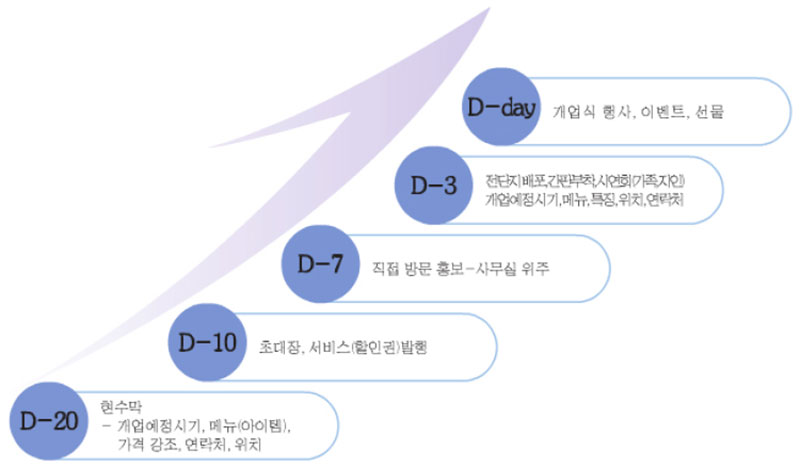 음식점 홍보 절차