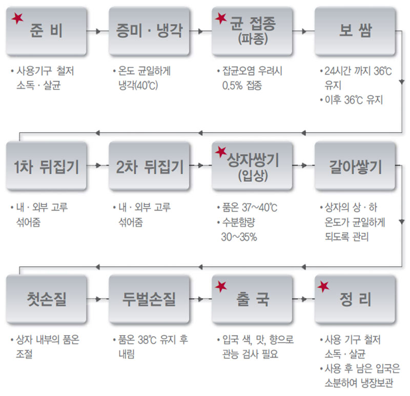 입국 제조공정의 중요관리점