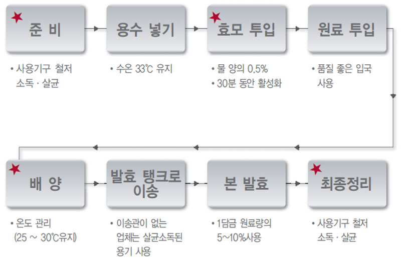 주모 제조공정의 중요관리점