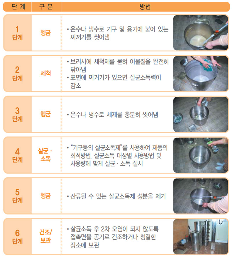 효과적인 세척 및 살균·소독 순서