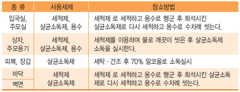 작업장 및 설비의 청결관리