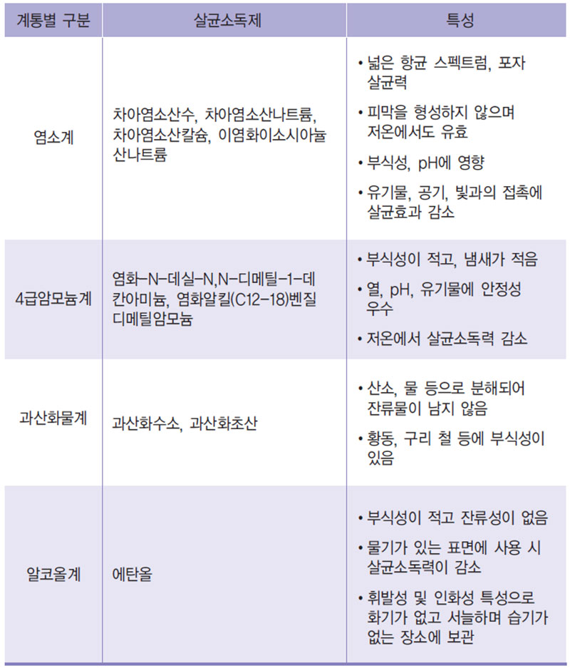 기구등의 살균소독제의 종류 및 특성