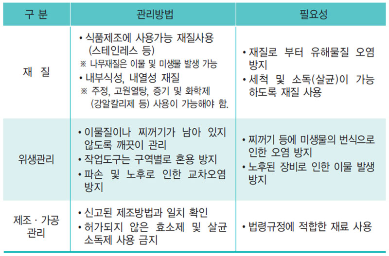 주류제조장 관리방법 - 시설·설비