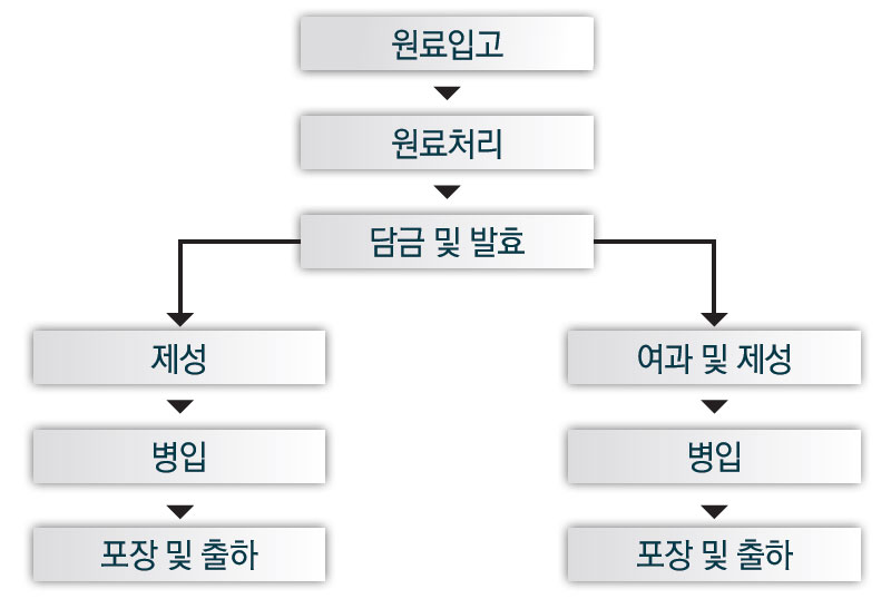 탁주 및 약주 제조공정