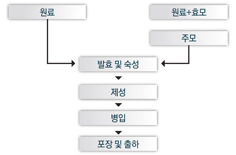 과실주 제조공정