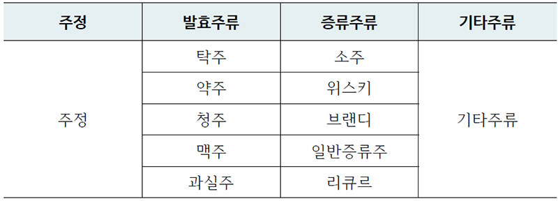 주류 분류