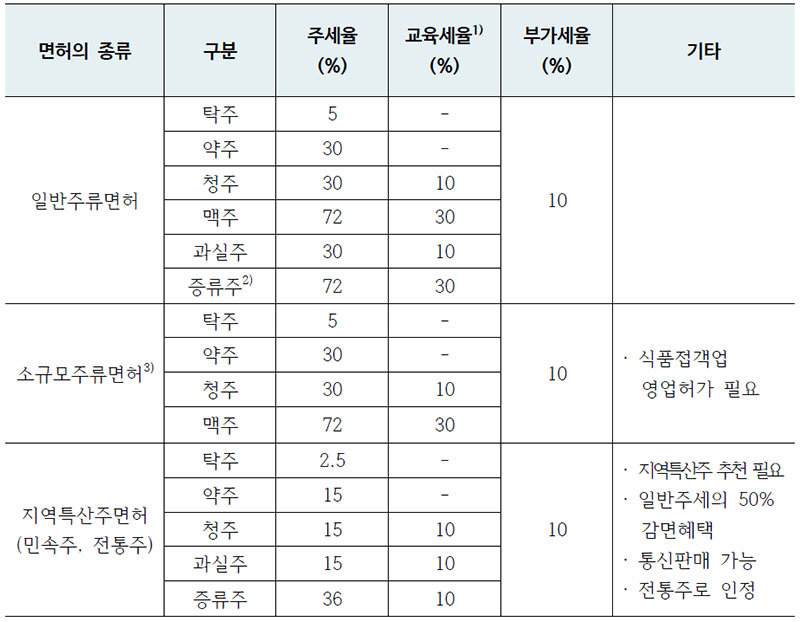 주류면허의 종류와 주세