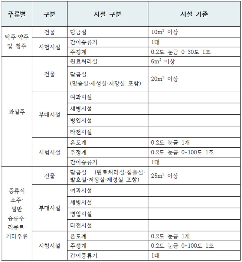 지역특산주 시설기준