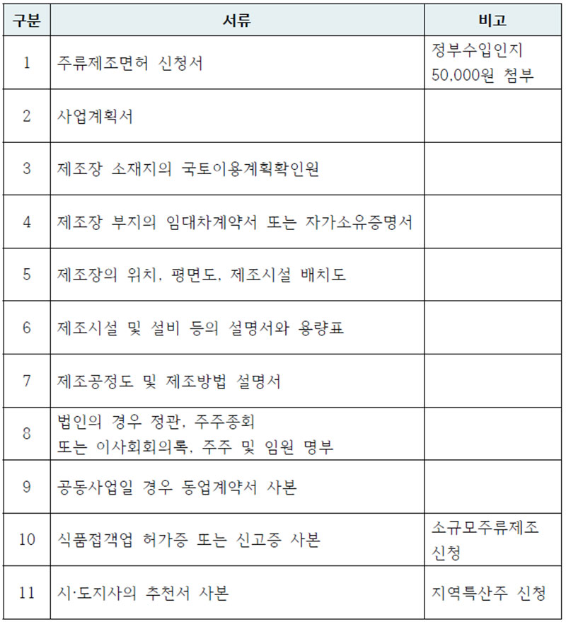 주류제조면허신청 구비서류