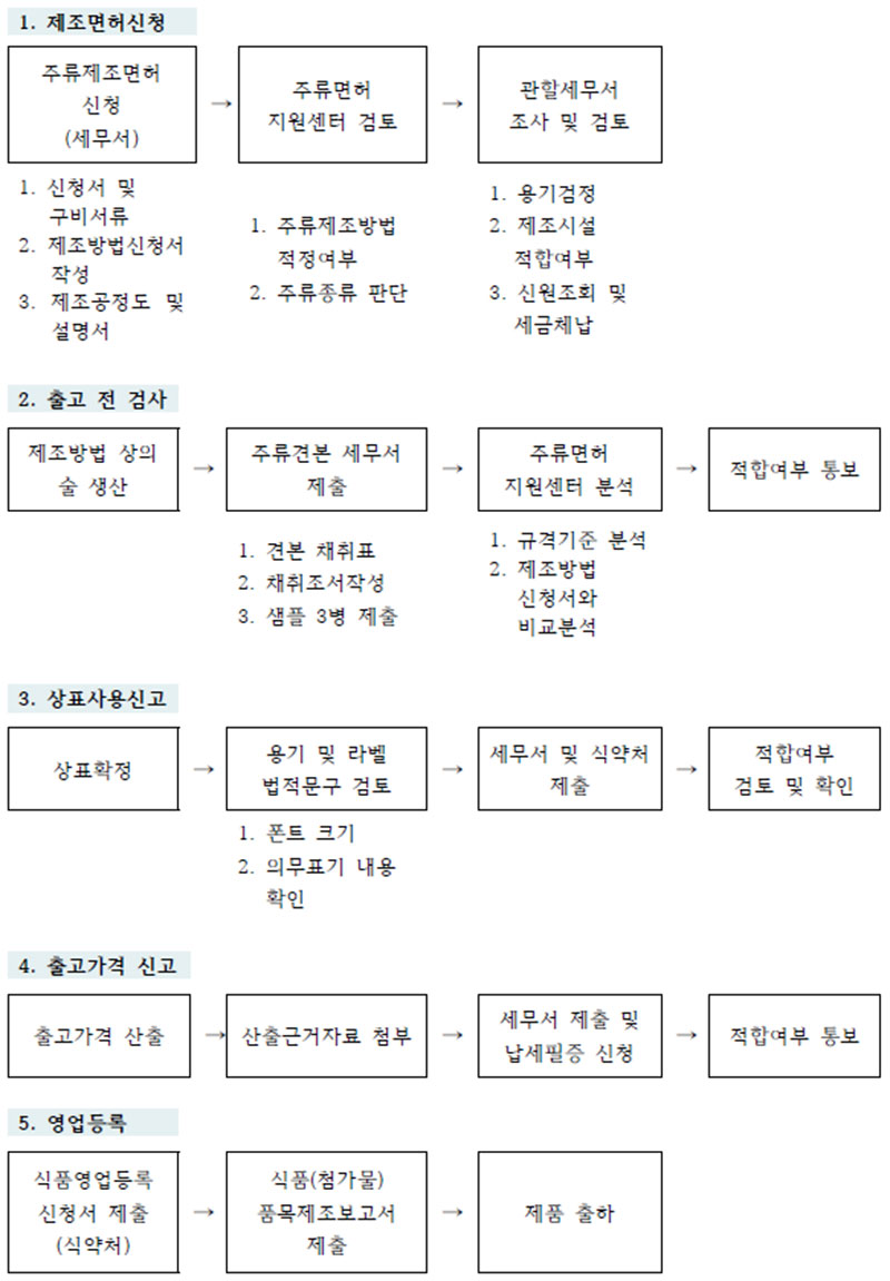 주류제조면허신청 신청 절차