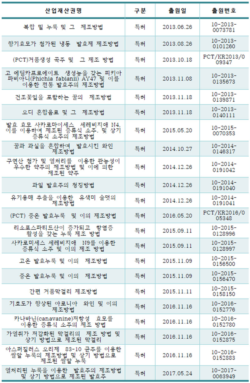 농촌진흥청 주류관련 특허기술목록 No2.