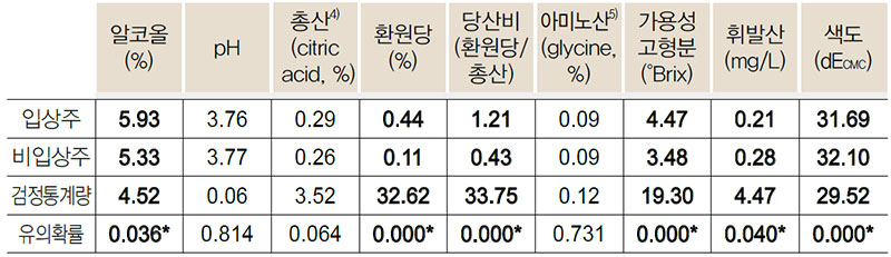 생막걸리 일반성분 비교