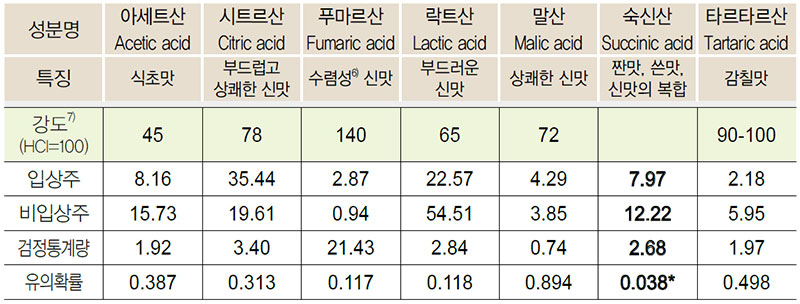 생막걸리 유기산 비교