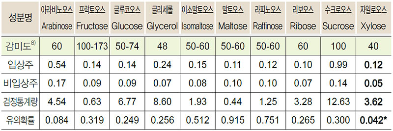 생막걸리 유리당 비교