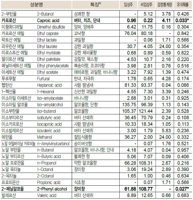 생막걸리 향기성분 비교