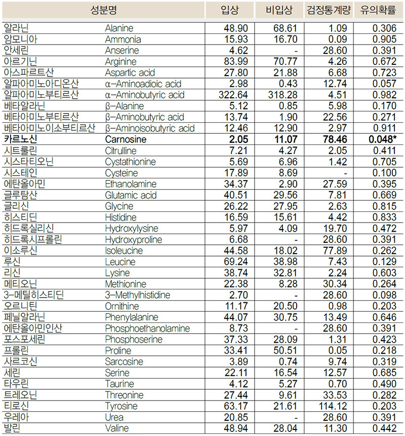 생막걸리 유리아미노산 비교