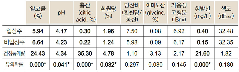 살균막걸리 일반성분 비교