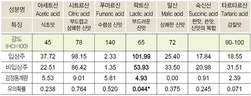 살균막걸리 유기산 비교