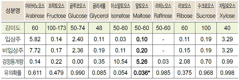 살균막걸리 유리당 비교