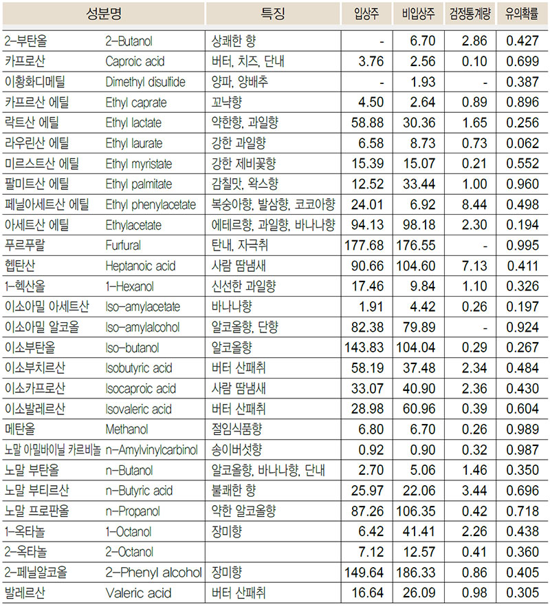 살균막걸리 향기성분 비교