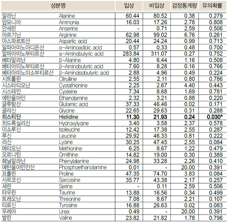 살균막걸리 유리아미노산 비교