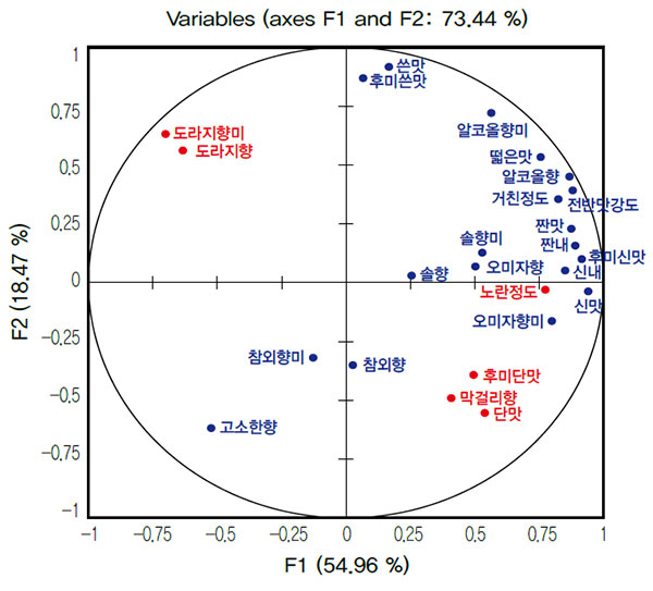 약주·청주 관능적 특성 No2.