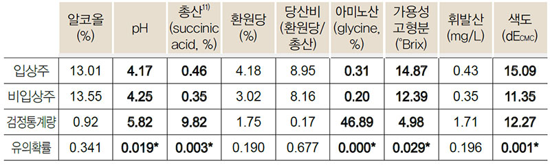 약주·청주 일반성분 비교