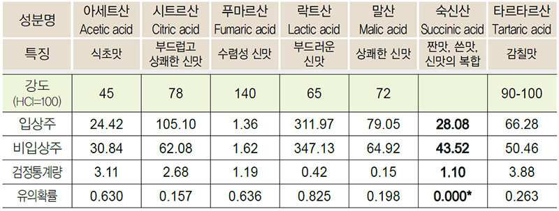 약주·청주 유기산 비교