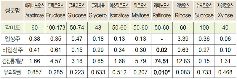 약주·청주 유리당 비교