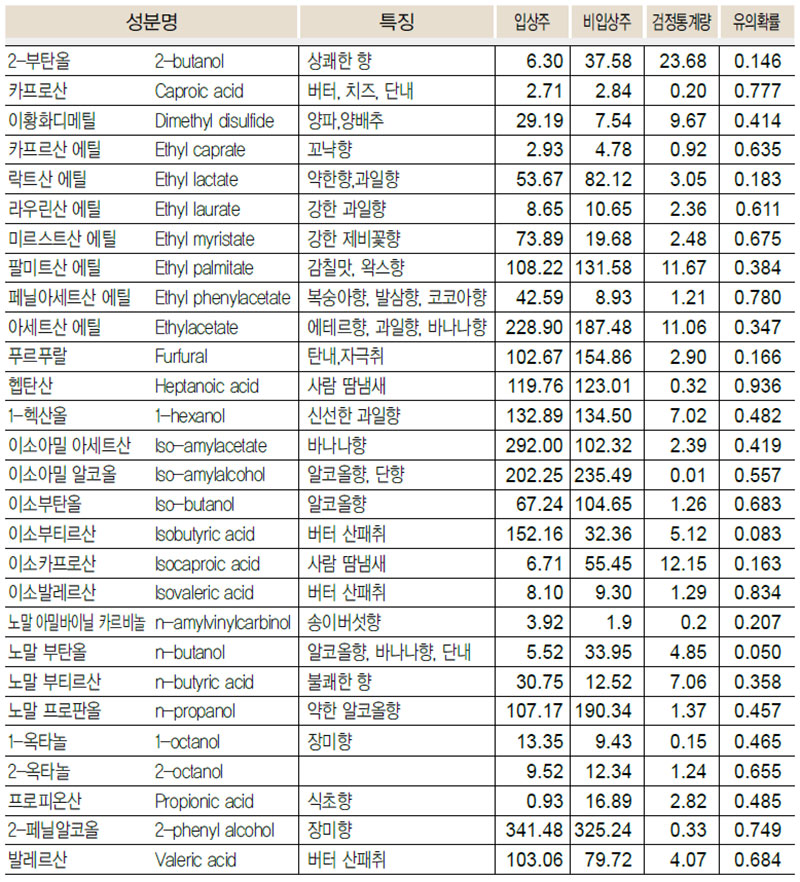 약주·청주 향기성분 비교