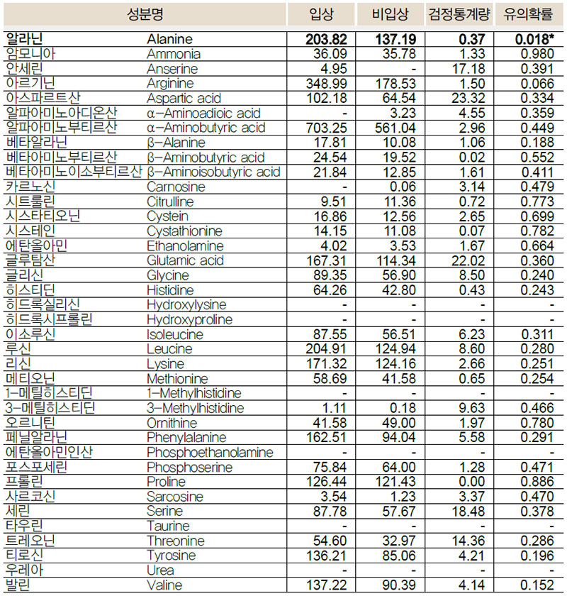 약주·청주 유리아미노산 비교