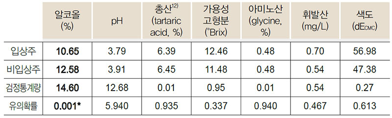 과실주 일반성분 비교