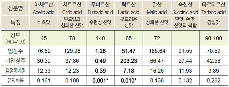 과실주 유기산 비교