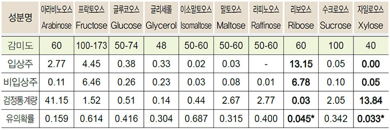 과실주 유리당 비교