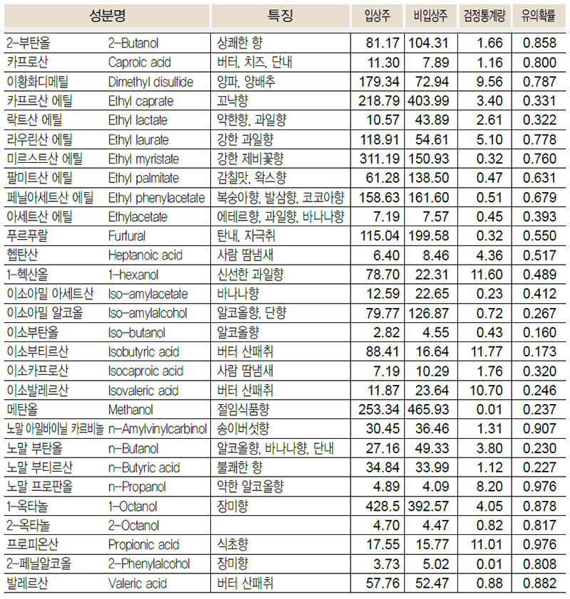 과실주 향기성분 비교