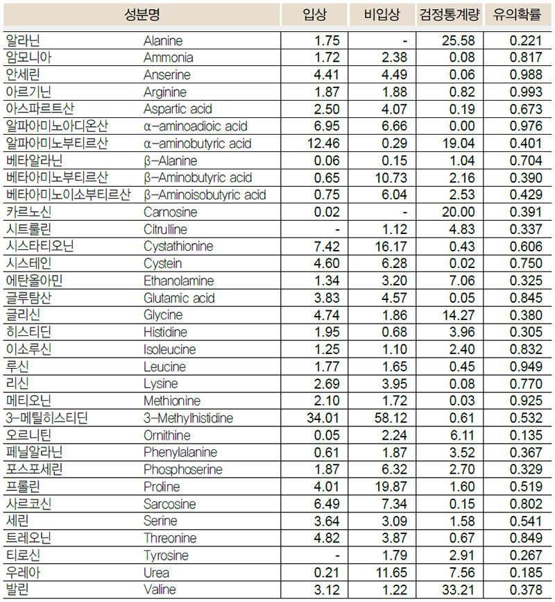 과실주 유리아미노산 비교